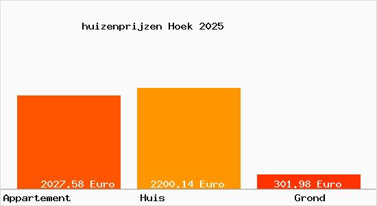 huizenprijzen Hoek