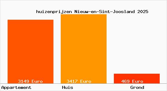 huizenprijzen Nieuw-en-Sint-Joosland