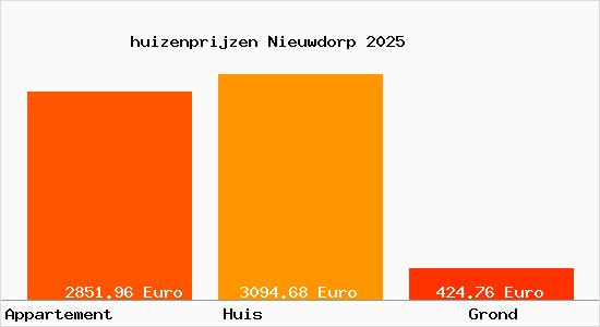 huizenprijzen Nieuwdorp