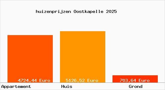 huizenprijzen Oostkapelle