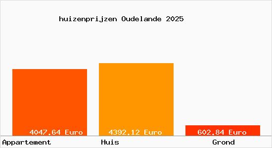 huizenprijzen Oudelande