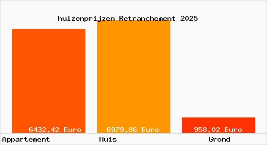 huizenprijzen Retranchement