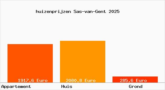 huizenprijzen Sas-van-Gent