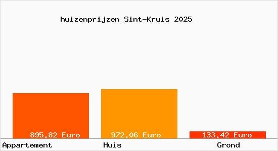 huizenprijzen Sint-Kruis