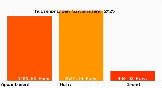 huizenprijzen Sirjansland