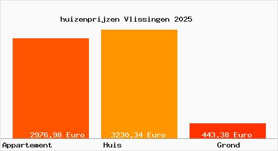 huizenprijzen Vlissingen