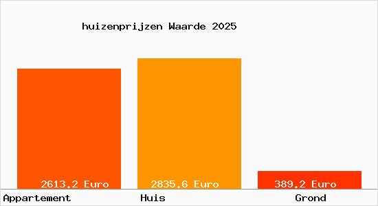 huizenprijzen Waarde