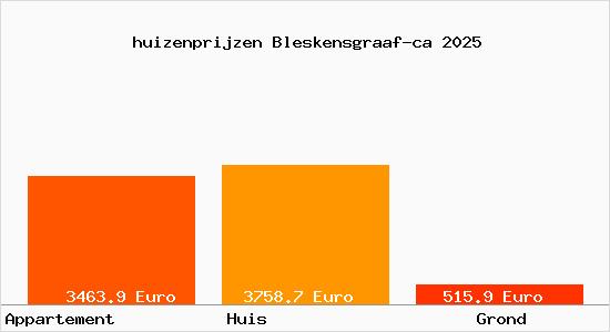 huizenprijzen Bleskensgraaf-ca