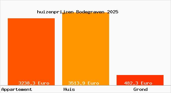 huizenprijzen Bodegraven
