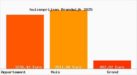 huizenprijzen Brandwijk