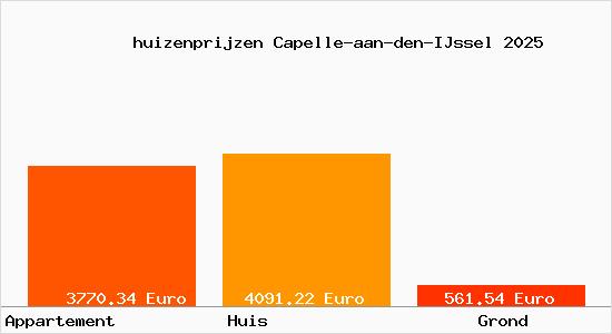 huizenprijzen Capelle-aan-den-IJssel