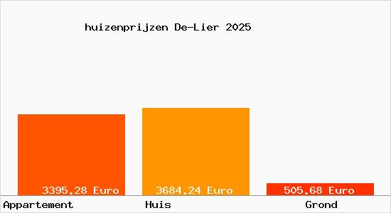 huizenprijzen De-Lier