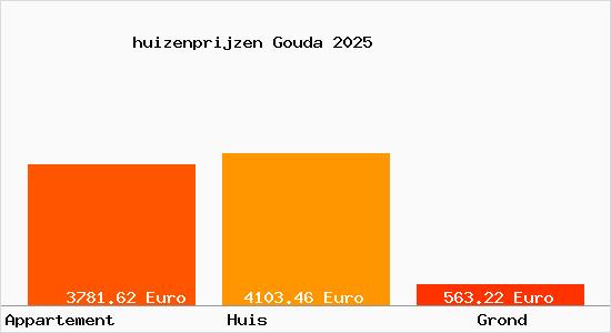 huizenprijzen Gouda