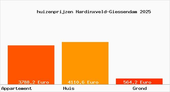 huizenprijzen Hardinxveld-Giessendam
