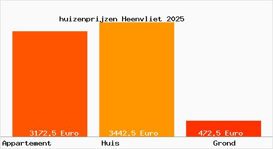 huizenprijzen Heenvliet