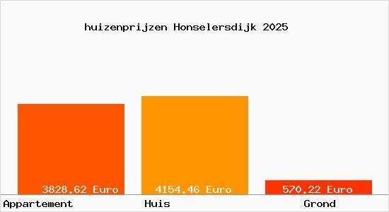 huizenprijzen Honselersdijk