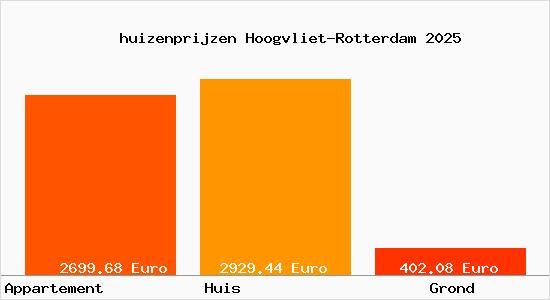 huizenprijzen Hoogvliet-Rotterdam