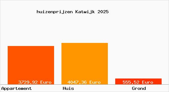 huizenprijzen Katwijk