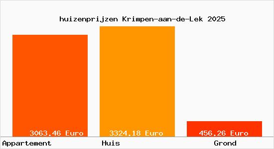 huizenprijzen Krimpen-aan-de-Lek