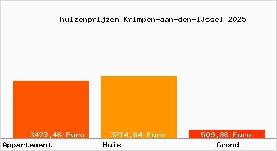 huizenprijzen Krimpen-aan-den-IJssel