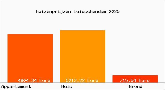 huizenprijzen Leidschendam