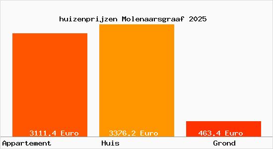 huizenprijzen Molenaarsgraaf
