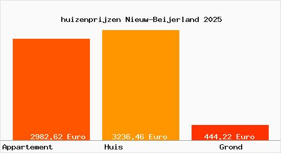 huizenprijzen Nieuw-Beijerland