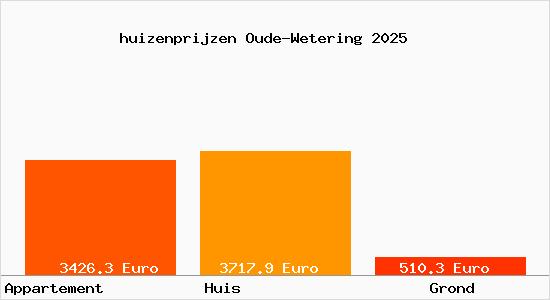 huizenprijzen Oude-Wetering