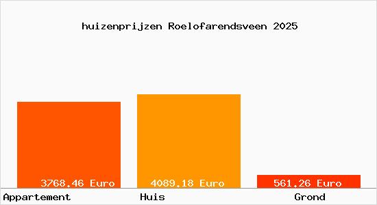 huizenprijzen Roelofarendsveen