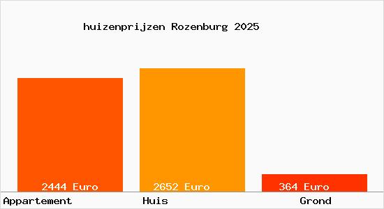 huizenprijzen Rozenburg