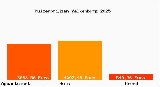 huizenprijzen Valkenburg