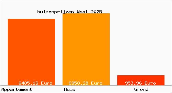 huizenprijzen Waal