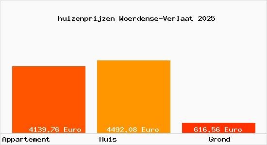 huizenprijzen Woerdense-Verlaat