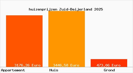 huizenprijzen Zuid-Beijerland