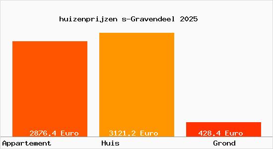 huizenprijzen s-Gravendeel